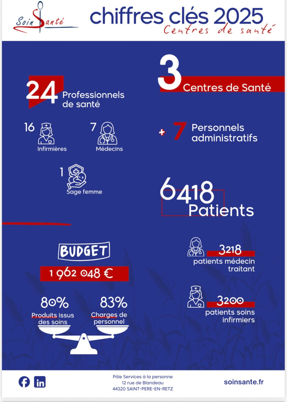 Chiffres clés centres de santé 2025
